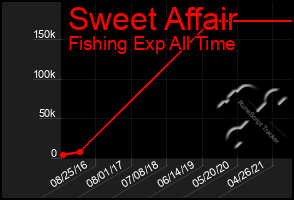 Total Graph of Sweet Affair