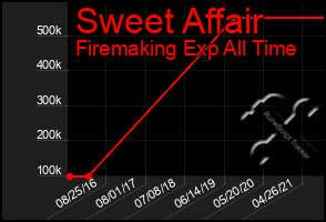 Total Graph of Sweet Affair