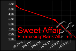 Total Graph of Sweet Affair