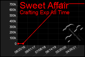 Total Graph of Sweet Affair