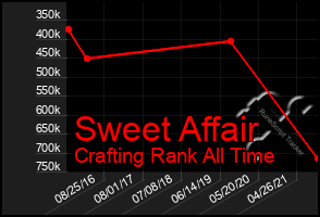 Total Graph of Sweet Affair