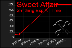 Total Graph of Sweet Affair