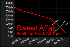 Total Graph of Sweet Affair