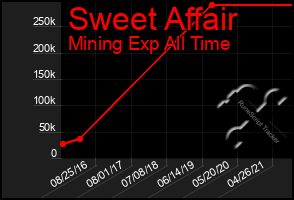 Total Graph of Sweet Affair