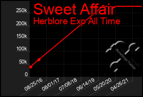 Total Graph of Sweet Affair