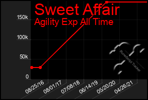Total Graph of Sweet Affair
