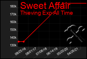 Total Graph of Sweet Affair
