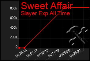Total Graph of Sweet Affair