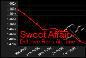 Total Graph of Sweet Affair