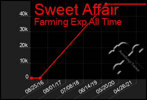 Total Graph of Sweet Affair