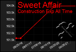 Total Graph of Sweet Affair