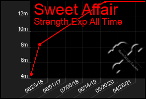 Total Graph of Sweet Affair