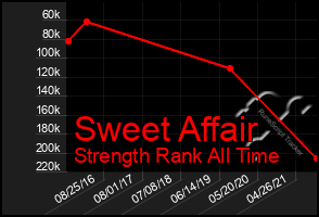 Total Graph of Sweet Affair