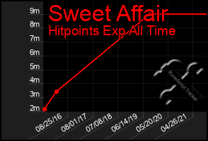 Total Graph of Sweet Affair