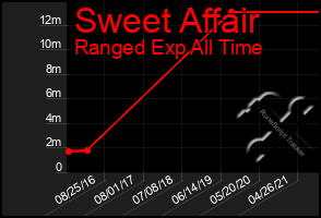 Total Graph of Sweet Affair