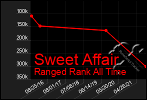 Total Graph of Sweet Affair