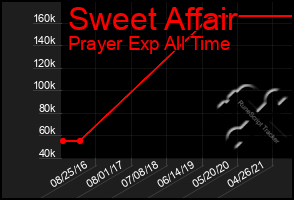 Total Graph of Sweet Affair