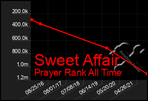 Total Graph of Sweet Affair