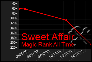 Total Graph of Sweet Affair