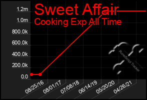 Total Graph of Sweet Affair
