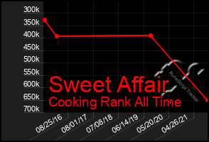 Total Graph of Sweet Affair