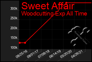 Total Graph of Sweet Affair