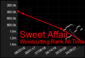 Total Graph of Sweet Affair