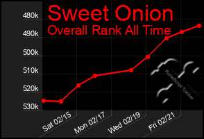 Total Graph of Sweet Onion