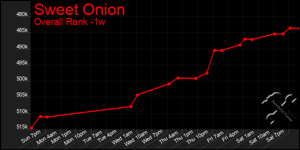 1 Week Graph of Sweet Onion