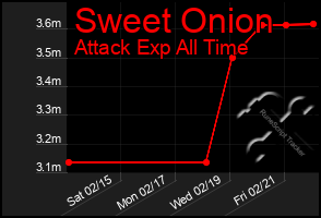 Total Graph of Sweet Onion