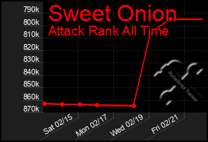 Total Graph of Sweet Onion