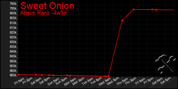 Last 31 Days Graph of Sweet Onion