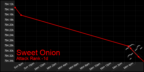 Last 24 Hours Graph of Sweet Onion