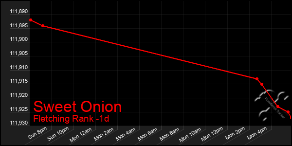 Last 24 Hours Graph of Sweet Onion