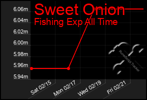 Total Graph of Sweet Onion