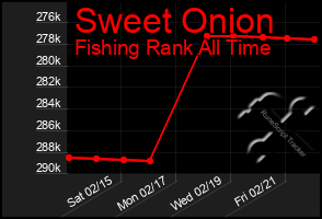 Total Graph of Sweet Onion