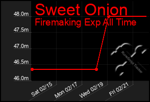 Total Graph of Sweet Onion