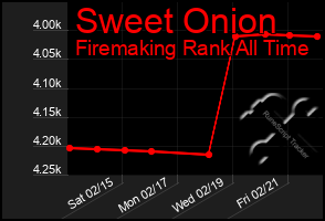 Total Graph of Sweet Onion