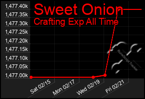 Total Graph of Sweet Onion