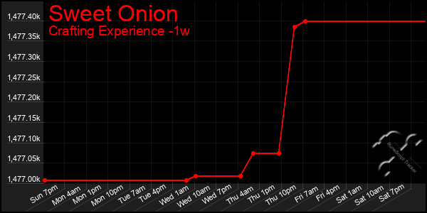 Last 7 Days Graph of Sweet Onion