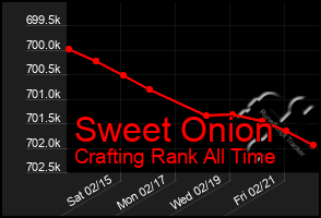 Total Graph of Sweet Onion