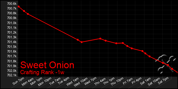 Last 7 Days Graph of Sweet Onion