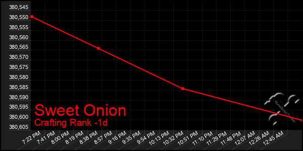Last 24 Hours Graph of Sweet Onion