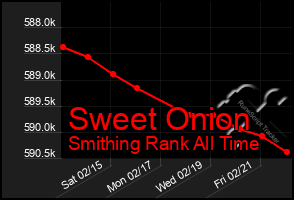 Total Graph of Sweet Onion