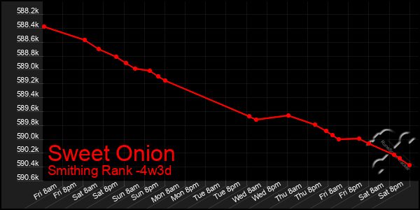 Last 31 Days Graph of Sweet Onion