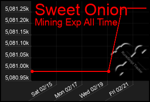 Total Graph of Sweet Onion