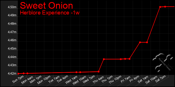 Last 7 Days Graph of Sweet Onion