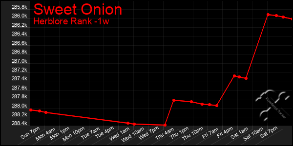 Last 7 Days Graph of Sweet Onion