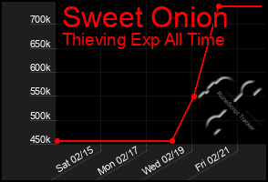 Total Graph of Sweet Onion