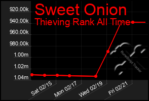 Total Graph of Sweet Onion